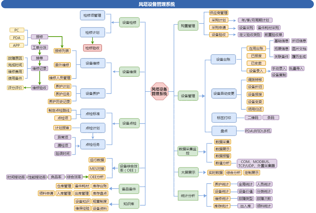 风塔设备管理系统-设备台账,设备报修,设备维护