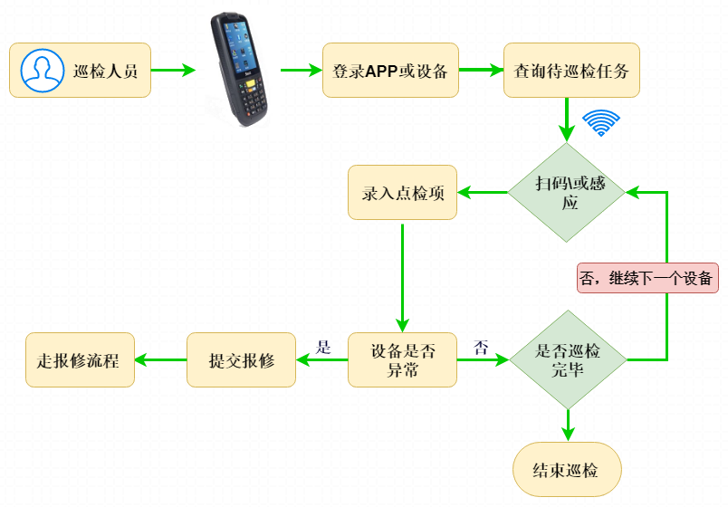 风塔设备管理系统-设备台账,设备报修,设备维护