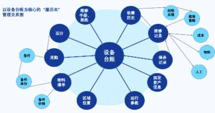 设备全生命过程履历包含哪些内容？